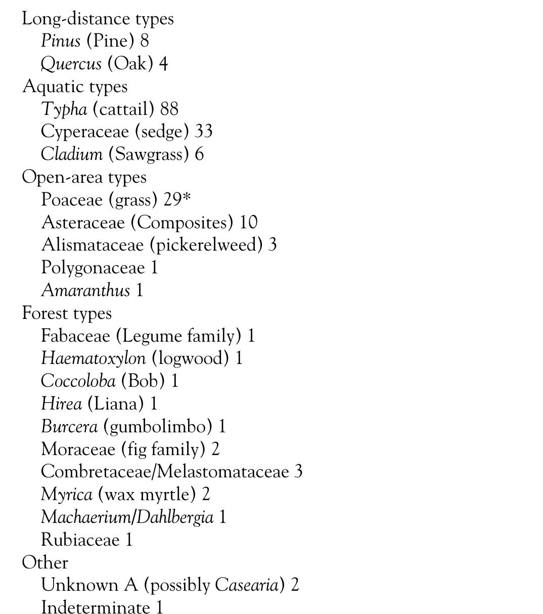 Table 2. Pollen from Unit 5a, Operation BH9, Programme for Belize Archaeological Project  Note: Based on a standard count of 200 pollen grains; numbers are absolute quantities. *May be in part Olyra, an aquatic grass. 