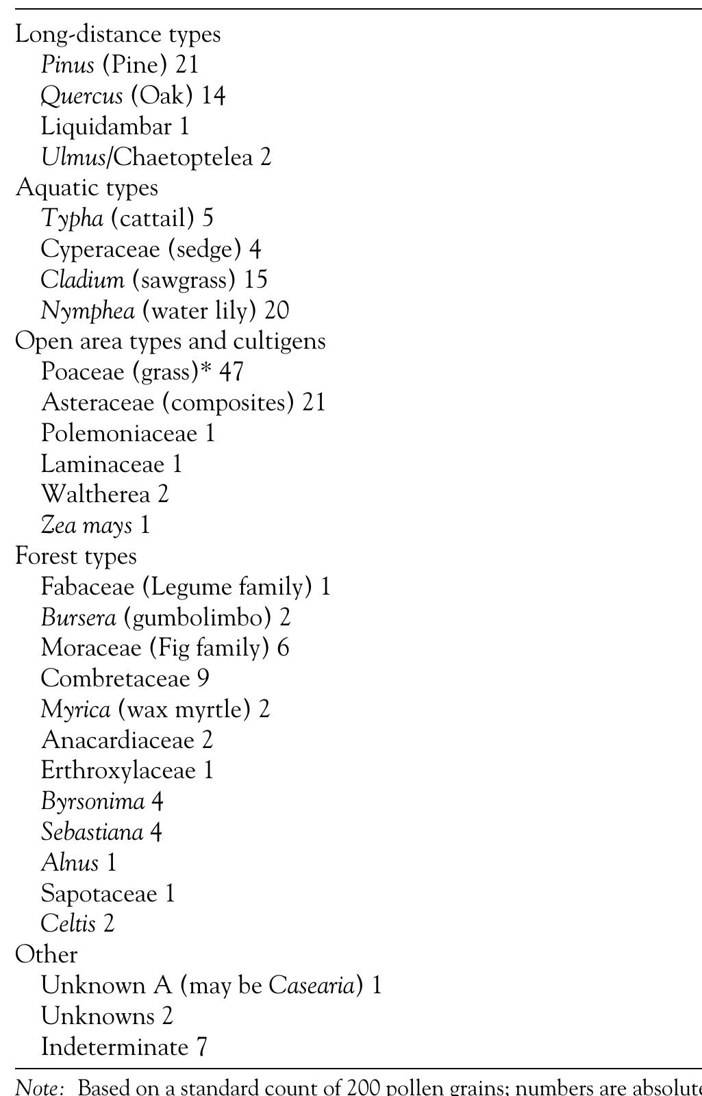 [able 3. Pollen from Unit 6, Operation 6D3, Bajo Communities Project, Guatemala 
