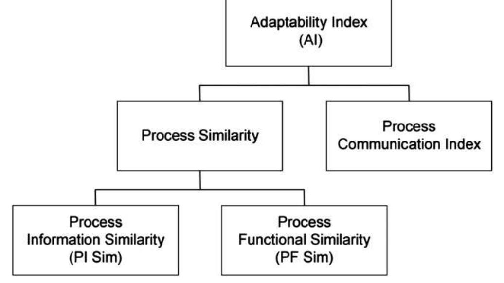 Figure 4 - from Benchmarking-based process reengineering for