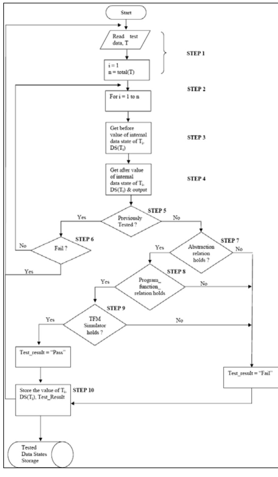 (PDF) The Conceptual Design of Module Documentation Based Testing Tool