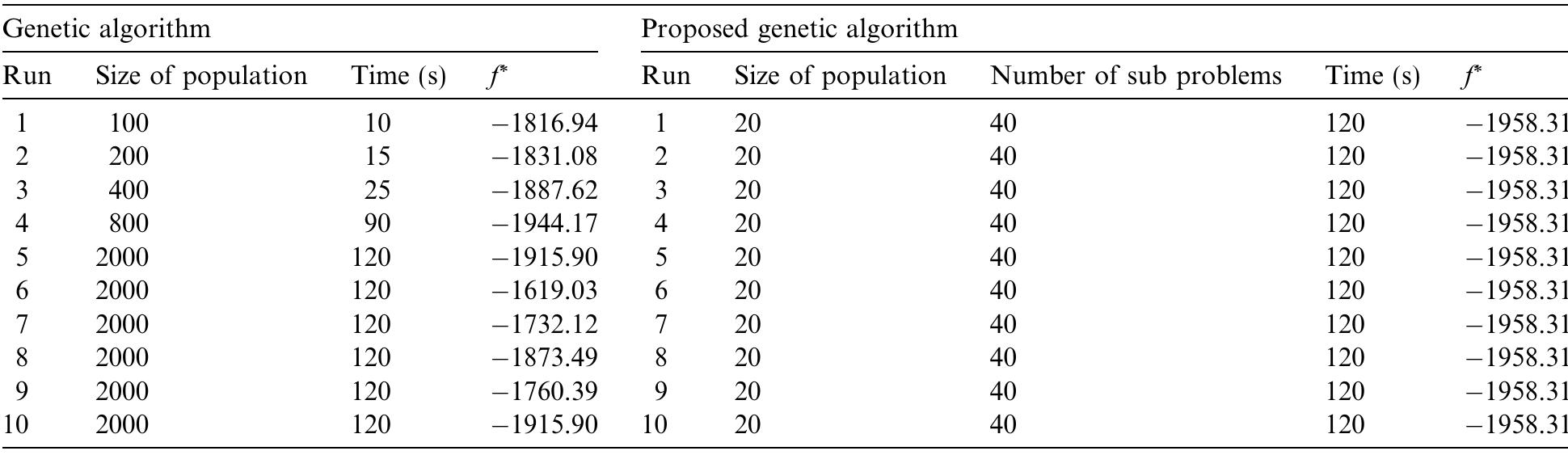 Comparison of genetic algorithm and proposed genetic