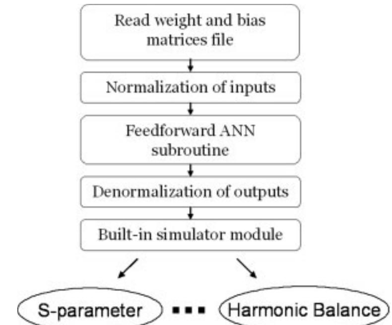 Flowchart of the ann model integration in ads circuit