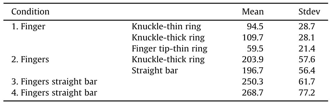 (PDF) Maximum isometric finger pull forces