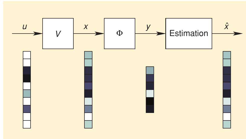 [fig1] block diagram representation of compressive sampling.