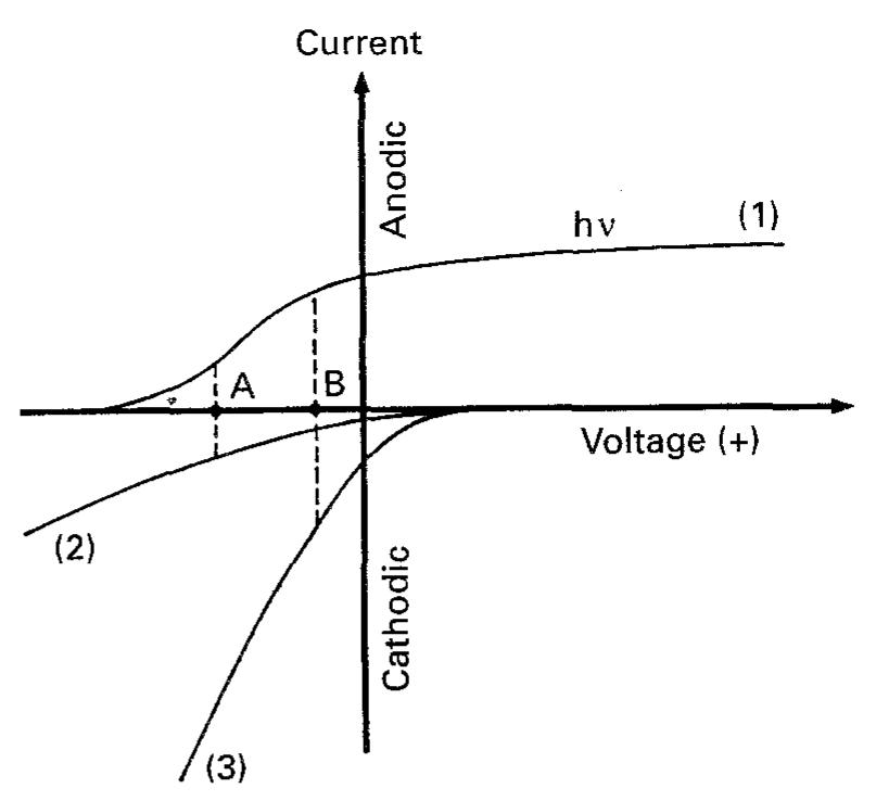 Fig. 4. A Wagner diagram (c.f. [109]) of the conjugate processes at an irradiated TiO, particle. The hole process is shown as curve 1; two different cases are shown for the conjugate electron process involving one with sluggish (curve 2) and facile (curve 3) kinetics. The (dashed) ‘tie-lines’ correspond to particle potentials (A and B) at which the anodic and cathodic branches are balanced. 