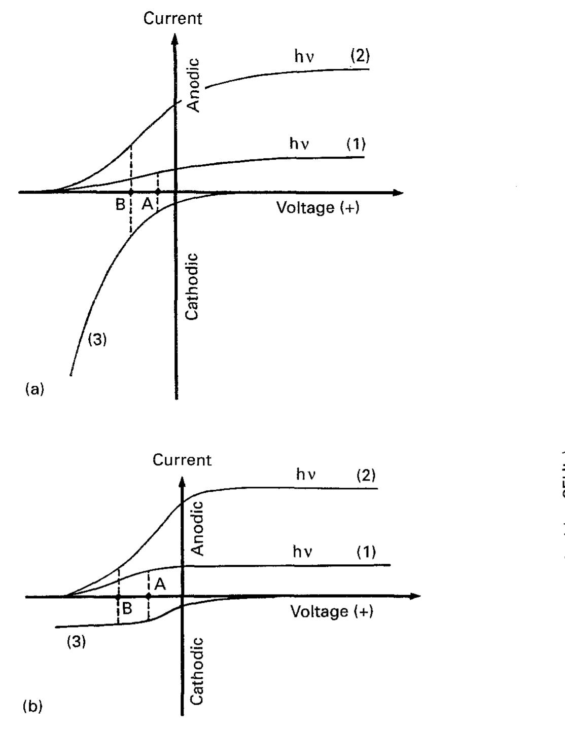 Fig. 5. Wagner diagrams for a targeted photoreduction at TiO, for the cases wherein the cathodic process is not (a) and is (b) mass- transport limited. The medium is assumed to be agitated in the lat- ter case. Curves 1 and 2 correspond to a slow and fast anodic pro- cess respectively for the same photon flux incident on the TiO, particle surface. The tie-lines have the same significance as in Fig. 4. 