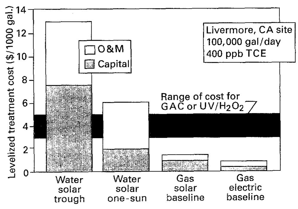 Fig. 8. Estimated treatment costs for a field test site for a variety of technologies. (Reprinted with permission from [188]).  Within the PC treatment framework itself, cost comparisons of electric-u.v. lamp and solar units have yielded interesting insights [188]. The gas phase and aqueous phase PC treatment approaches were 