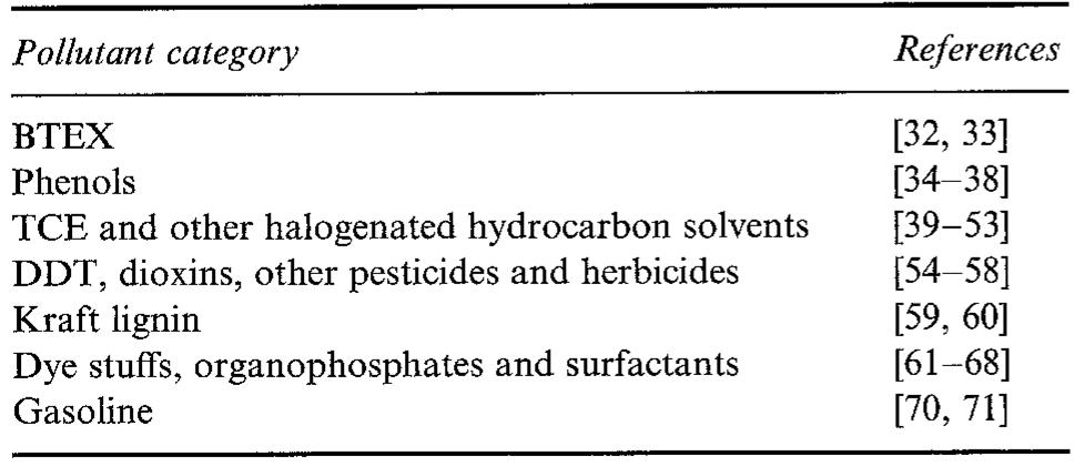 ™ AISO S€e [L£U, 22, ZO, /2]. BTEX = benzene, toluene, ethylbenzene and xylene. TCE=tri- chloroethylene, DDT = dichlorodiphenyltrichloroethane [or more correctly, 2,2-bis-(p-chlorophenyl)-1,1,1-trichloroethane], PCB = polychlorinated biphenyls.  Table 1. Organic pollutants successfully treated by TiO -basec photocatalysis* 