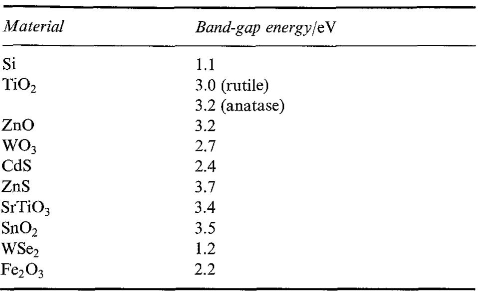 Table 4. Semiconductors that have been employed in photocatalysis studies 