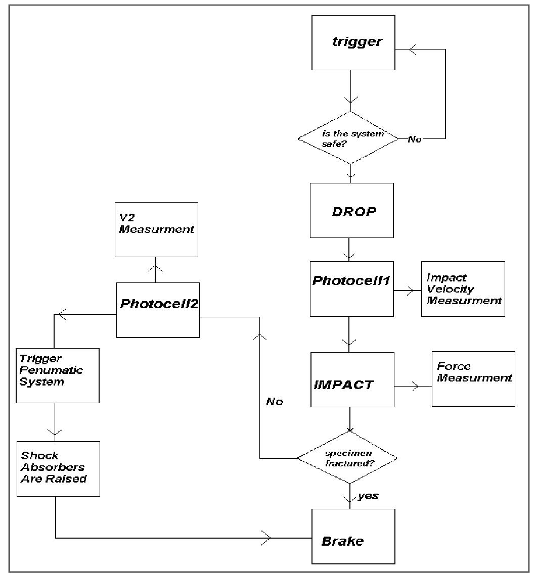 The Flow Chart Of Automation System the-flow-chart-of-automation-system