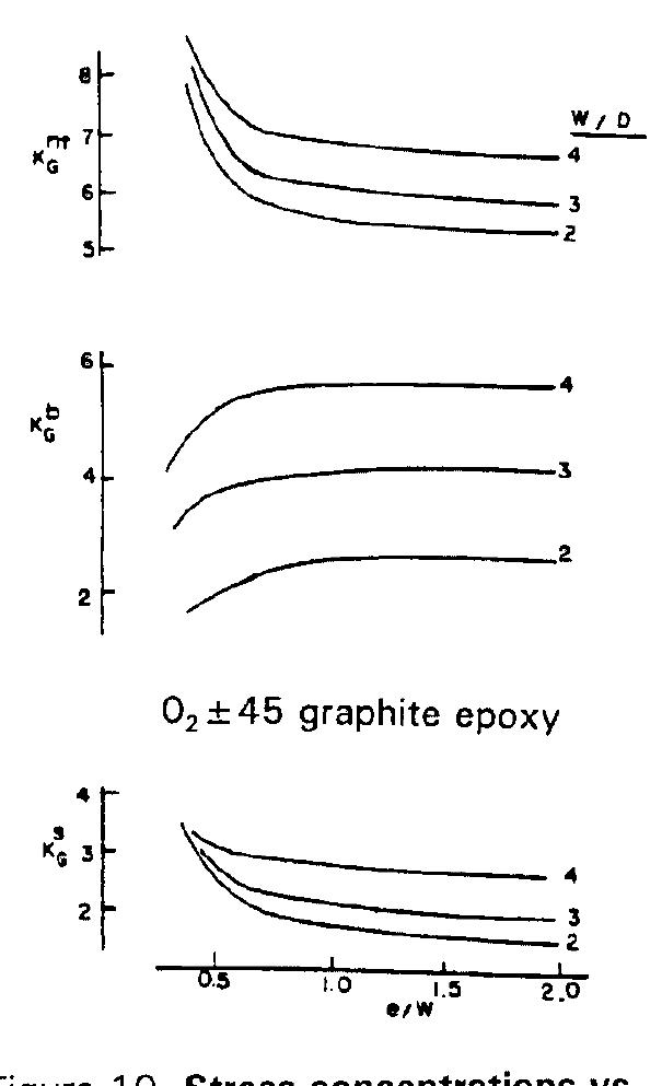 PDF) Three-Dimensional Progressive Failure Analysis of Pin/Bolt