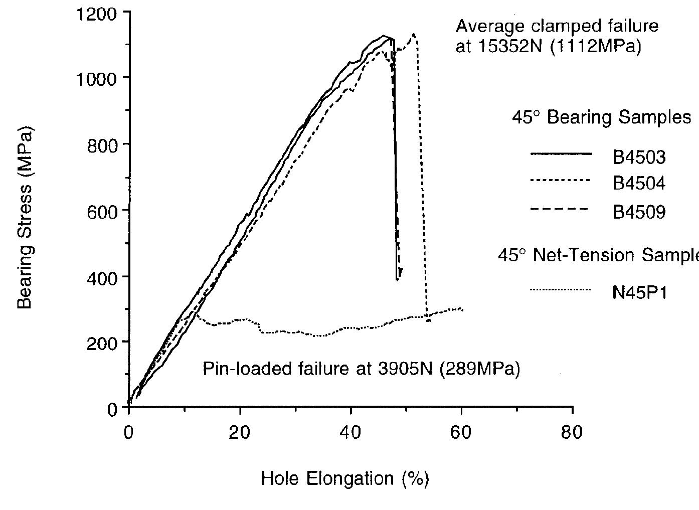PDF) Three-Dimensional Progressive Failure Analysis of Pin/Bolt