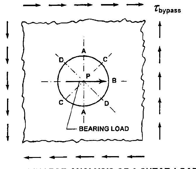 PDF) Three-Dimensional Progressive Failure Analysis of Pin/Bolt