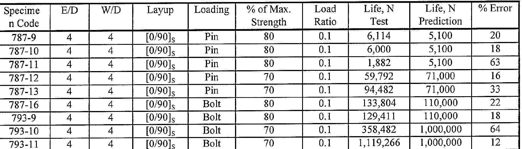 PDF) Three-Dimensional Progressive Failure Analysis of Pin/Bolt