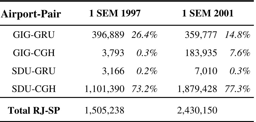 (PDF) The impacts of liberalisation on a Brazilian air shuttle market