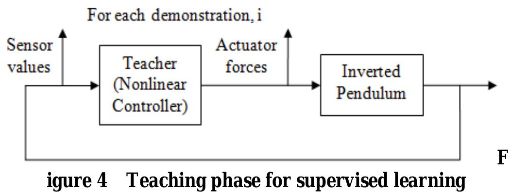 (PDF) Neural Network Control of an Inverted Pendulum on a Cart