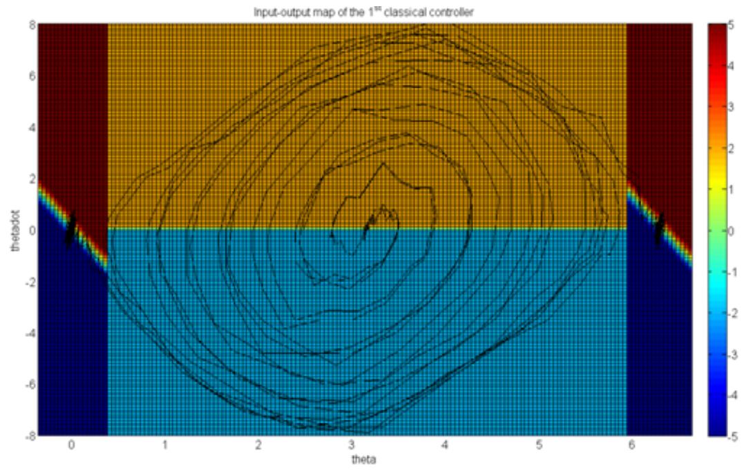 (PDF) Neural Network Control of an Inverted Pendulum on a Cart