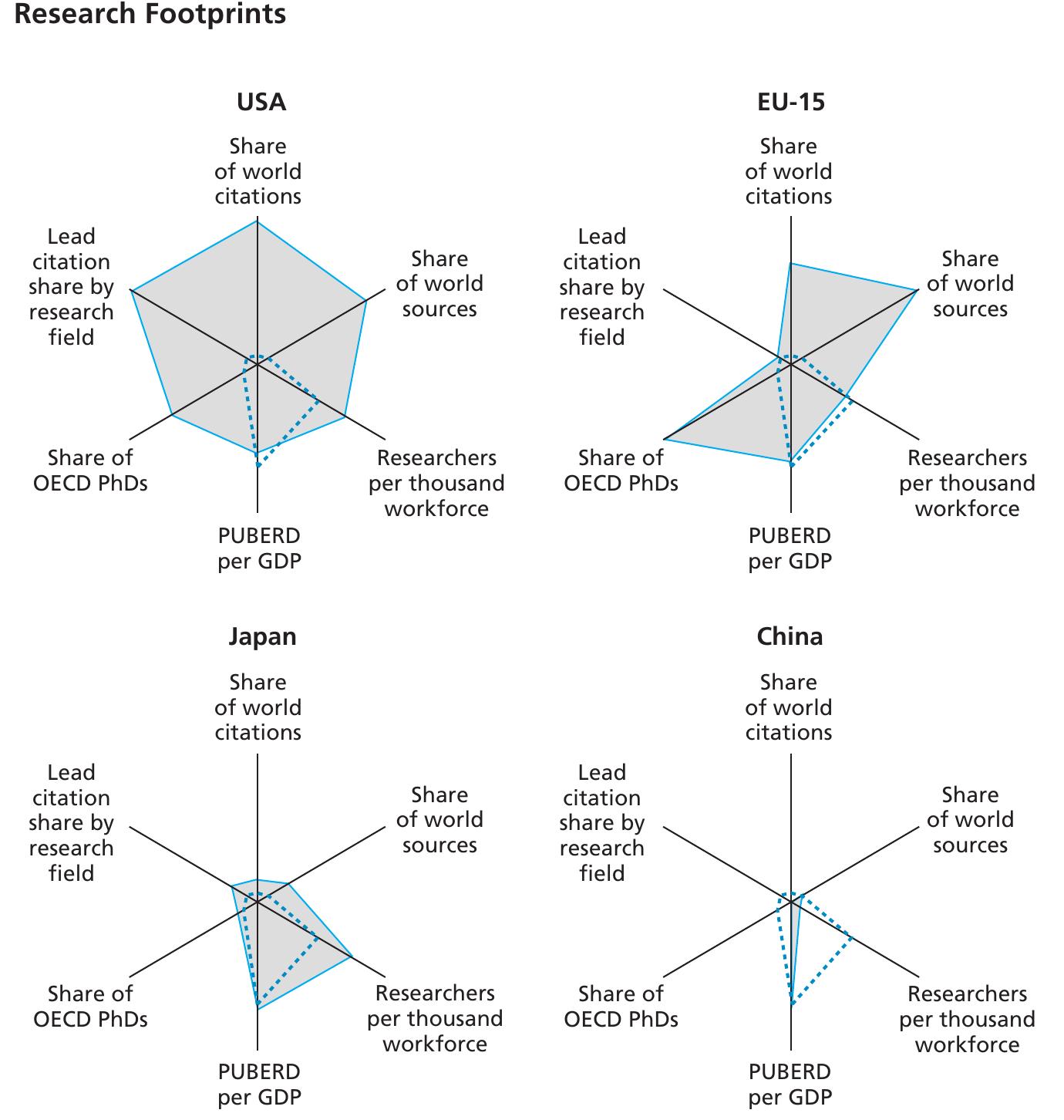 Science Competitiveness Figure 11 - US competitiveness in science and technology