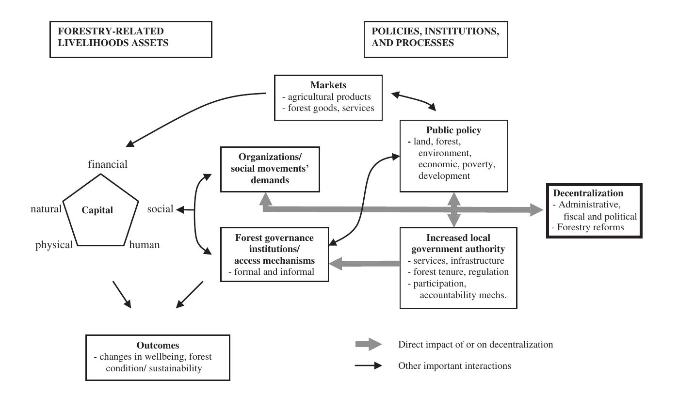 (PDF) The Effects of Forestry Decentralization on Access to Livelihood ...