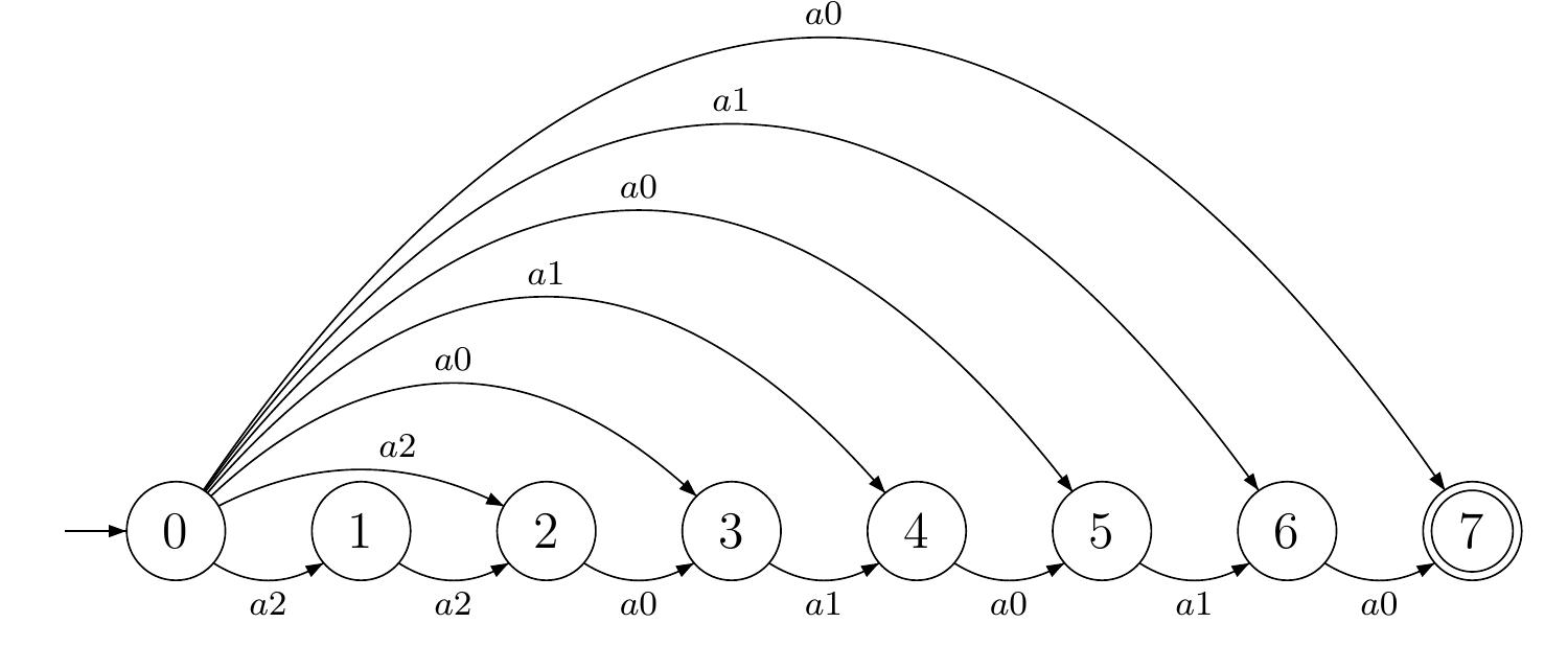 PDF) Finding All Covers of an Indeterminate String in O(n) Time on