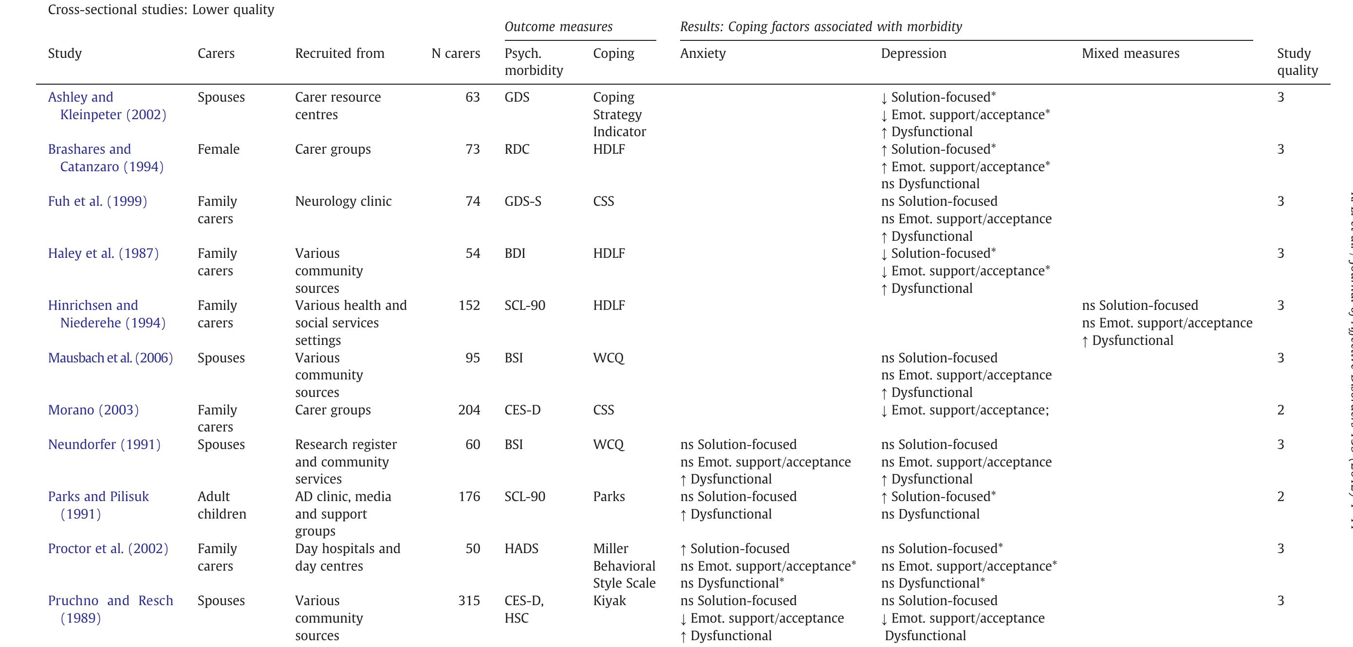 (PDF) Coping strategies and psychological morbidity in family carers of ...