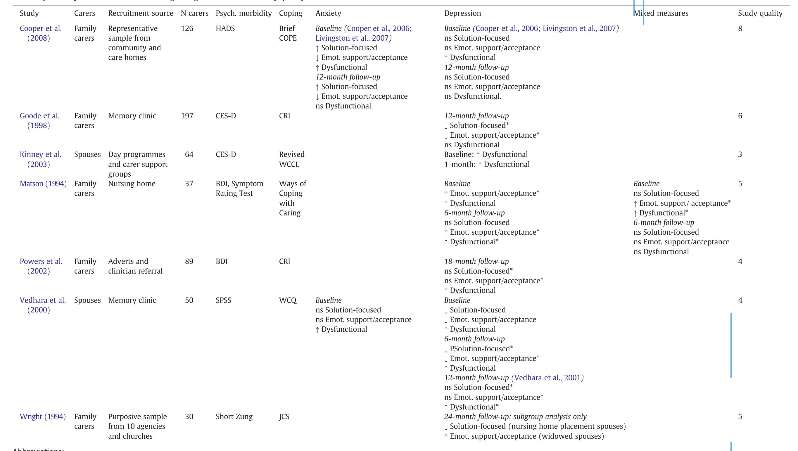 (PDF) Coping strategies and psychological morbidity in family carers of ...