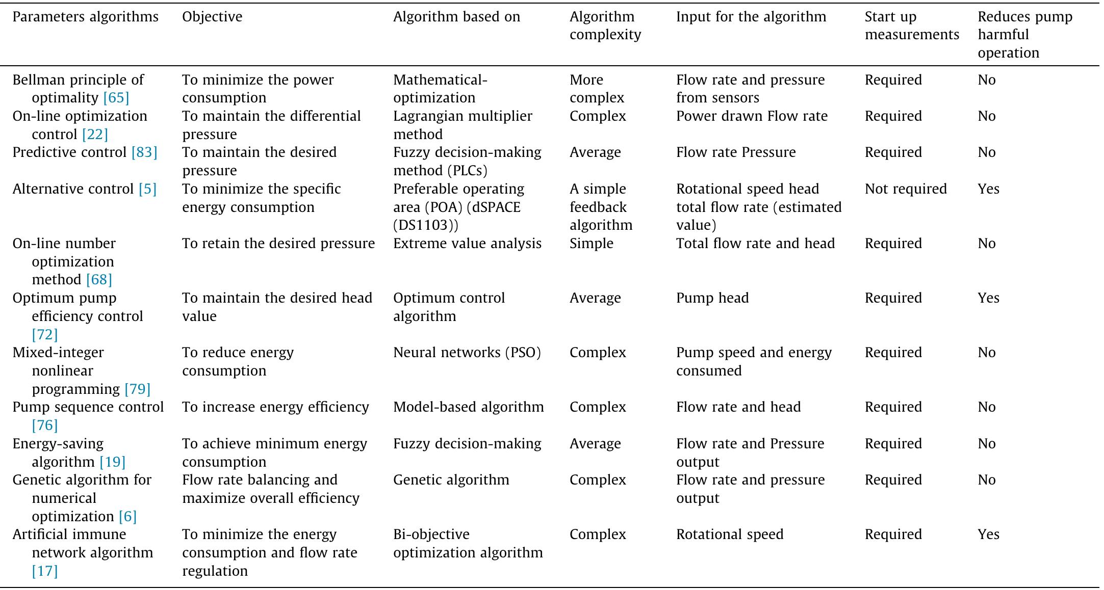 Comparison of the different optimization algorithm. table 13