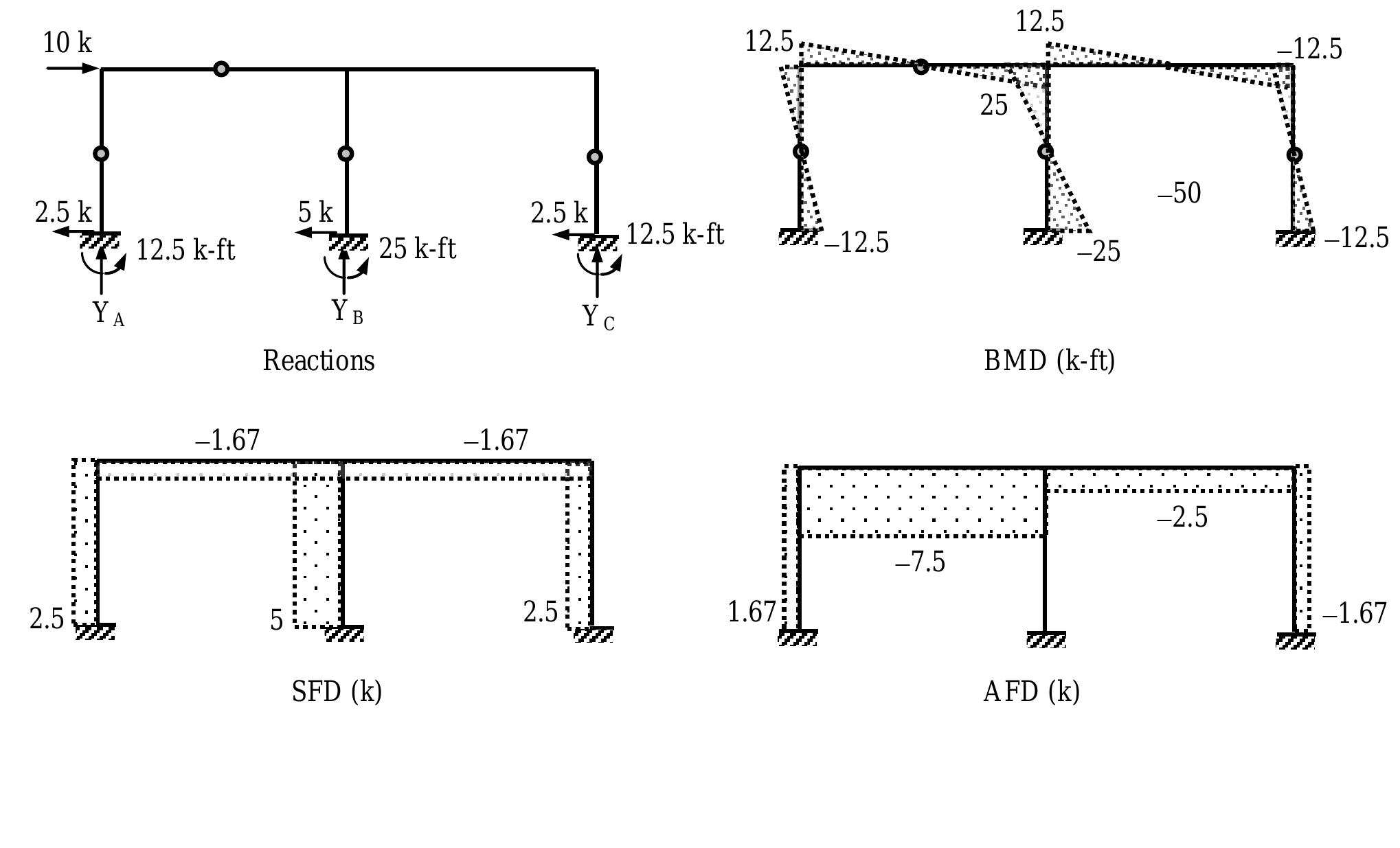 Figure 2 - from Approximate Lateral Load Analysis by Portal