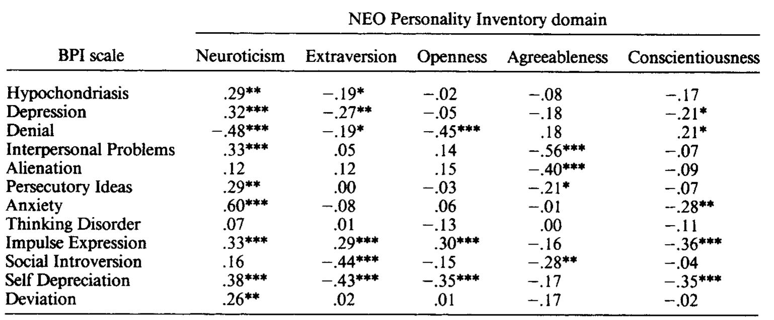Neo Inventory (PDF) Normal personality assessment in clinical practice: The NEO ...