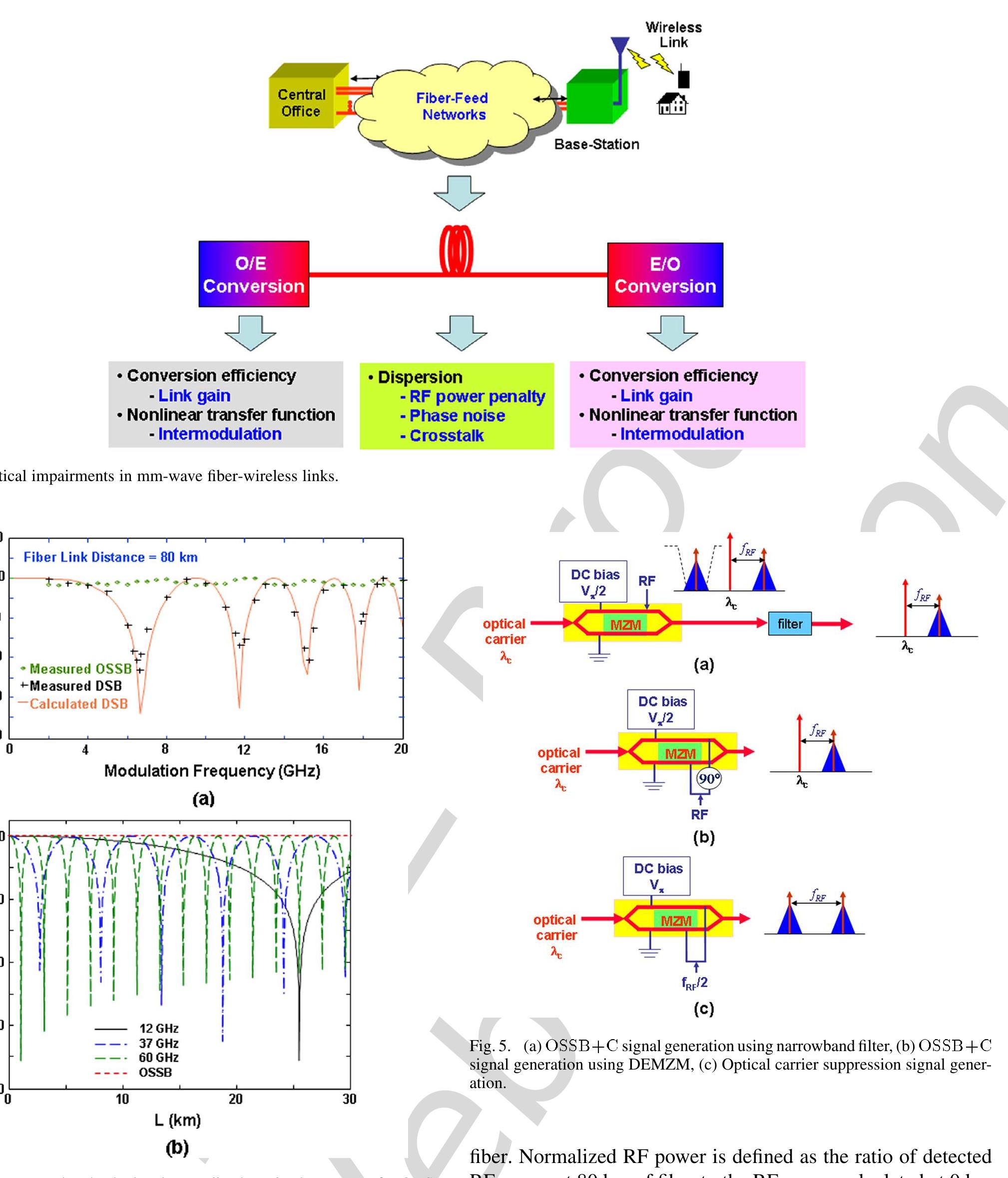 Figure 4 - from Fiber-Wireless Networks and Subsystem