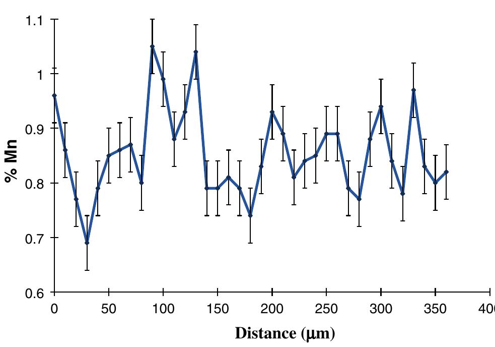 Fig. 3. Variations in the manganese content of sample 2 as a function of distance. 