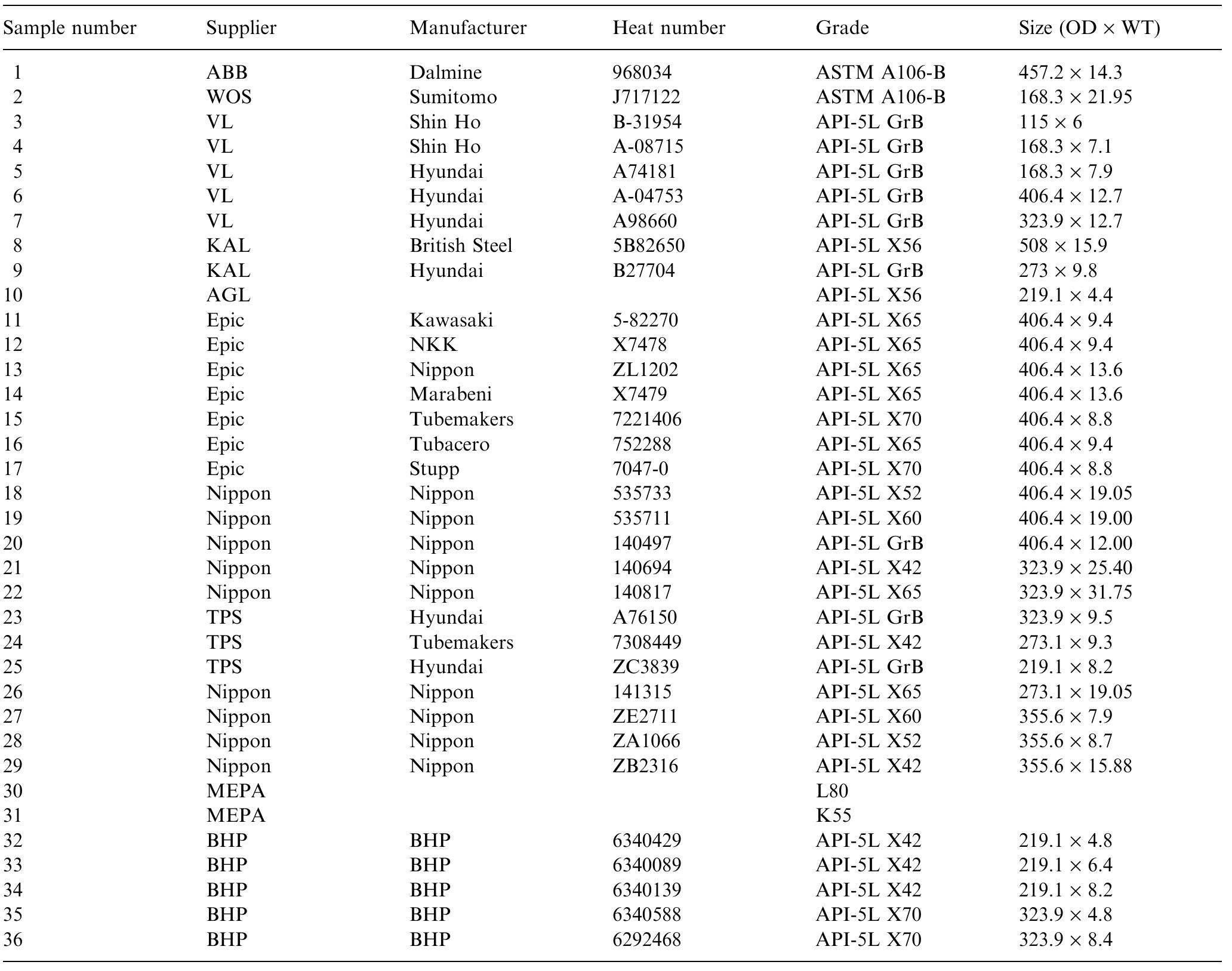 Note that OD represents the outside diameter and WT signifies the wall thickness. ABB, ABB Engineering Construction Pty Ltd.; WOS, Westside Offshore Fabricators; VL, Van Leeuwen Pipe and Tube; KAL, K and A Laird (WA) Pty Ltd.; AGL, AGL Pipelines; Epic, Epic Energy Queensland Pty Ltd.; Nippon, Nippon Steel Australia Pty Ltd.; TPS, Tubemakers Piping Systems; MEPA, Mobil Exploration and Producing Pty Ltd.; BHP, BHP Structural and Pipeline Products.  Table 1. Sample details and supplier information 