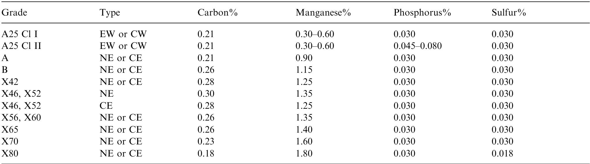 Table 2. Chemical composition limits for API 5L line pipe  EW, Electric welded; CW, Continuous welded; NE, Nonexpanded; CE, Cold expanded specified limits are maximum values unless a range i given. 