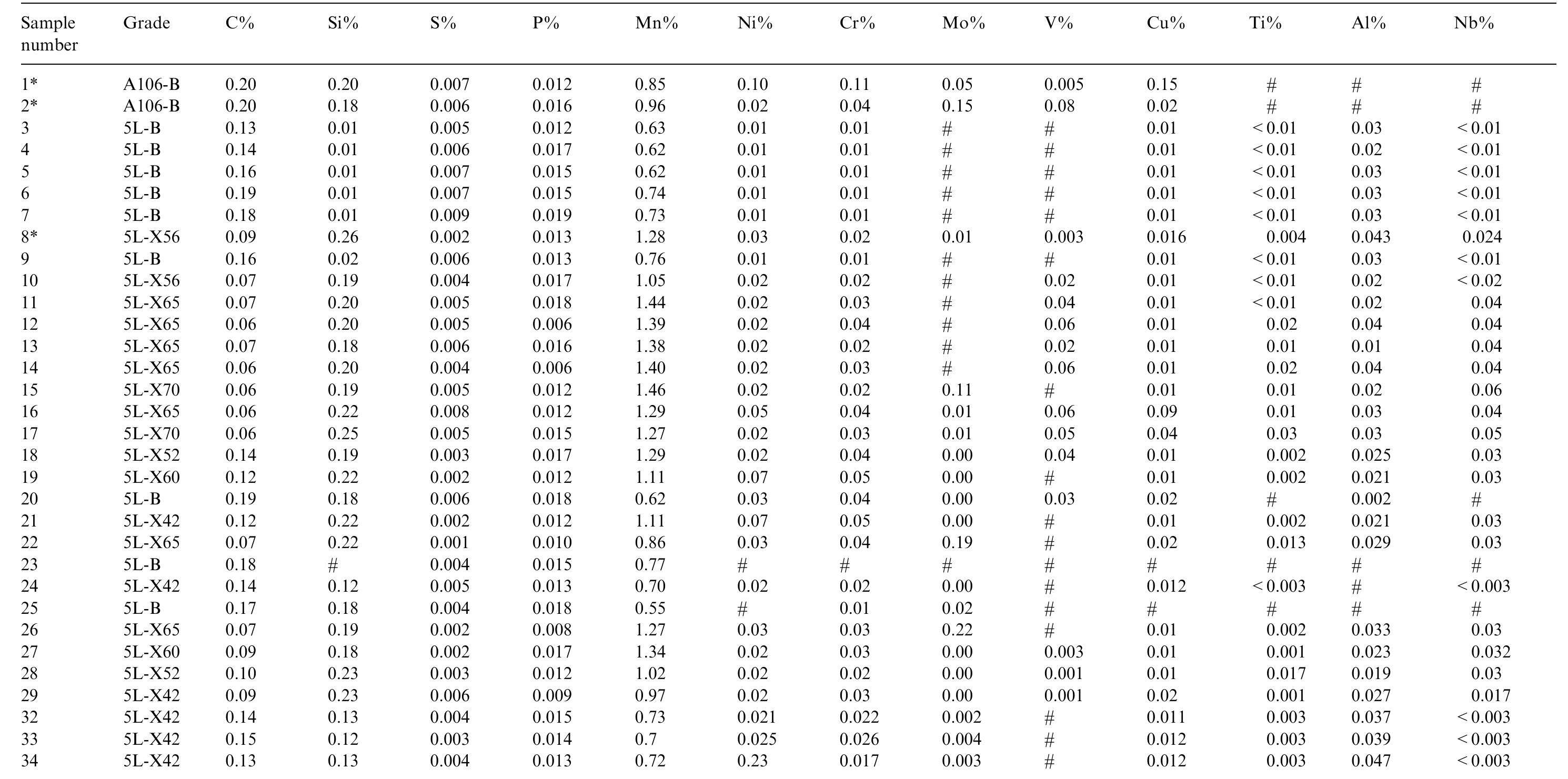 Table 4. Elemental composition of received samples  #, Not reported. 