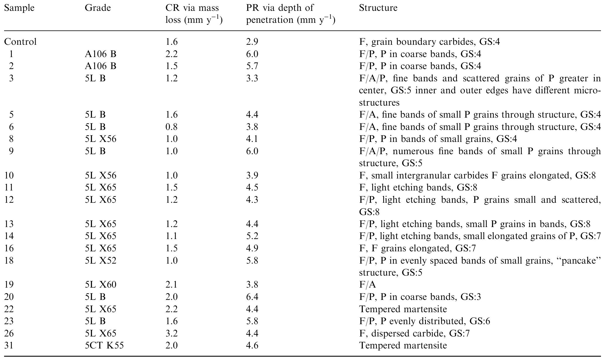 CR, Average corrosion rate; PR, Penetration rate; F, Ferrite; P, Pearlite; A, Coarser and somewhat acicular Pearlite; GS, Grain Size - determined using an Olympus proprietary scale where GS 8 corresponds to an approximate average grain size of 2.4 um, GS 7-5.6 um, Gs 6-6.8 wm, GS 5-14 wm and GS 4-20 um.  Table 5. Summary of microstructures, penetration and corrosion rates 