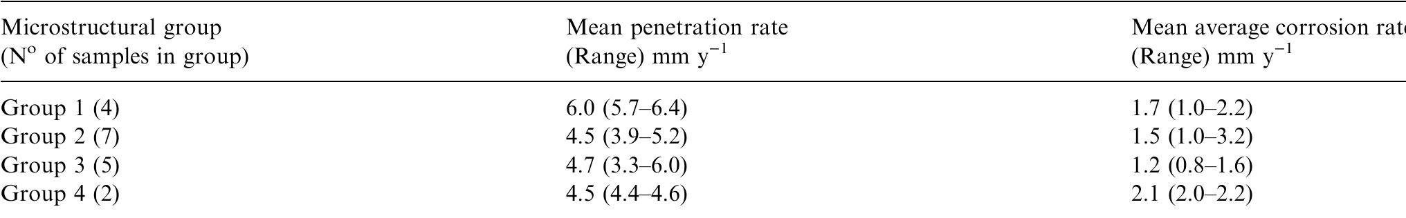 Table 7. Corrosion resistances of the steel specimens grouped according to microstructure 