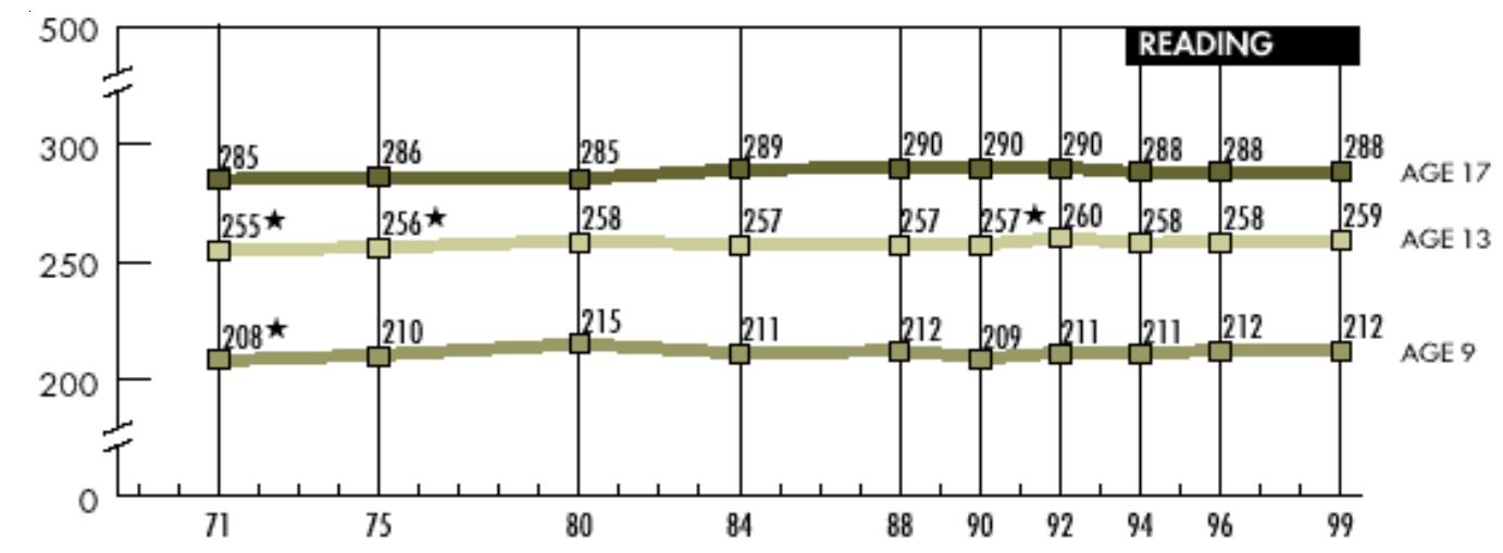Figure 3.1 National Assessment of Educational Progress (NAEP) Trends, 1971- 1999. 