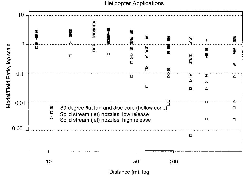 Box plots of the ratio of model and field deposition as a