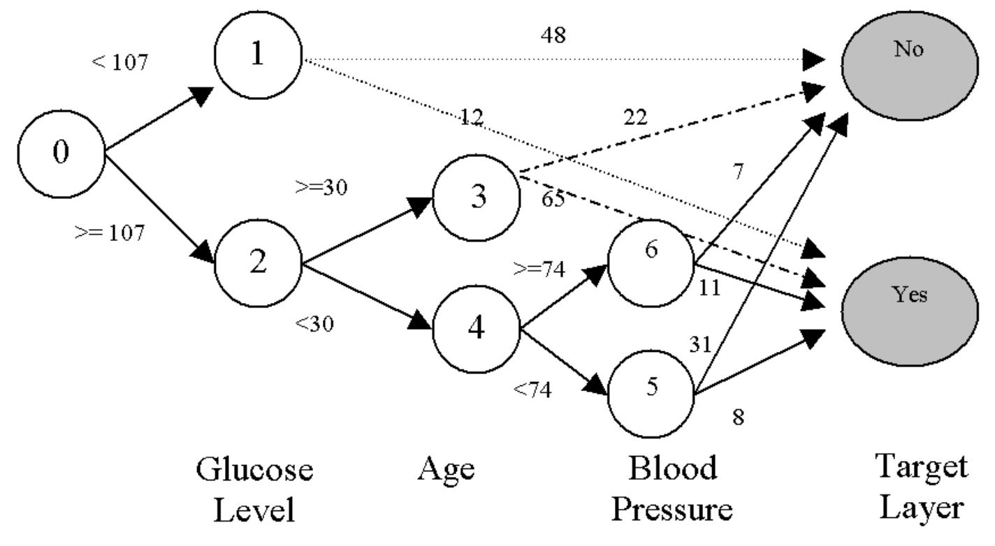 Illustration of oblivious decision tree