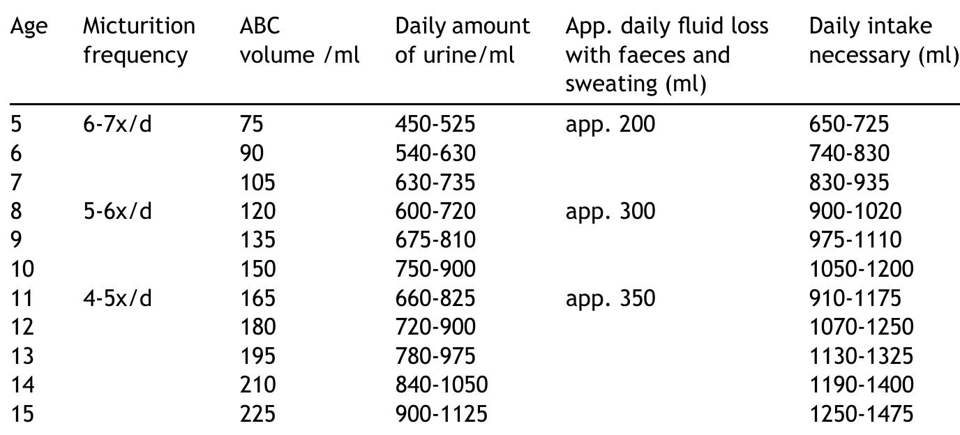 Using the abc-formula and adding the additional fluid which