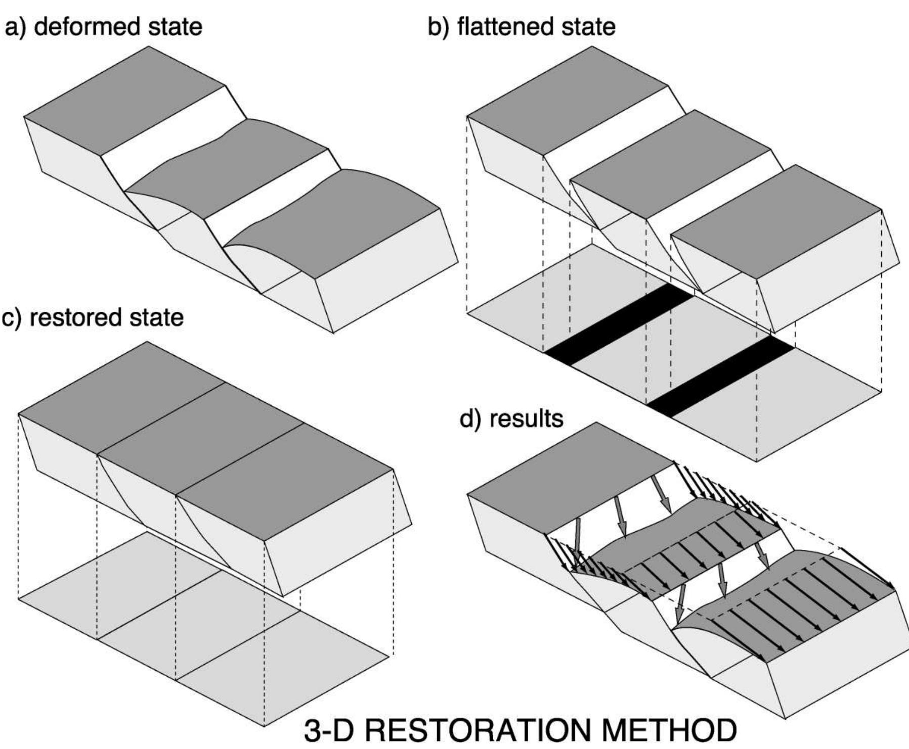 Faulted Rafts (PDF) Kinematics of a growth fault/raft system on the West African ...