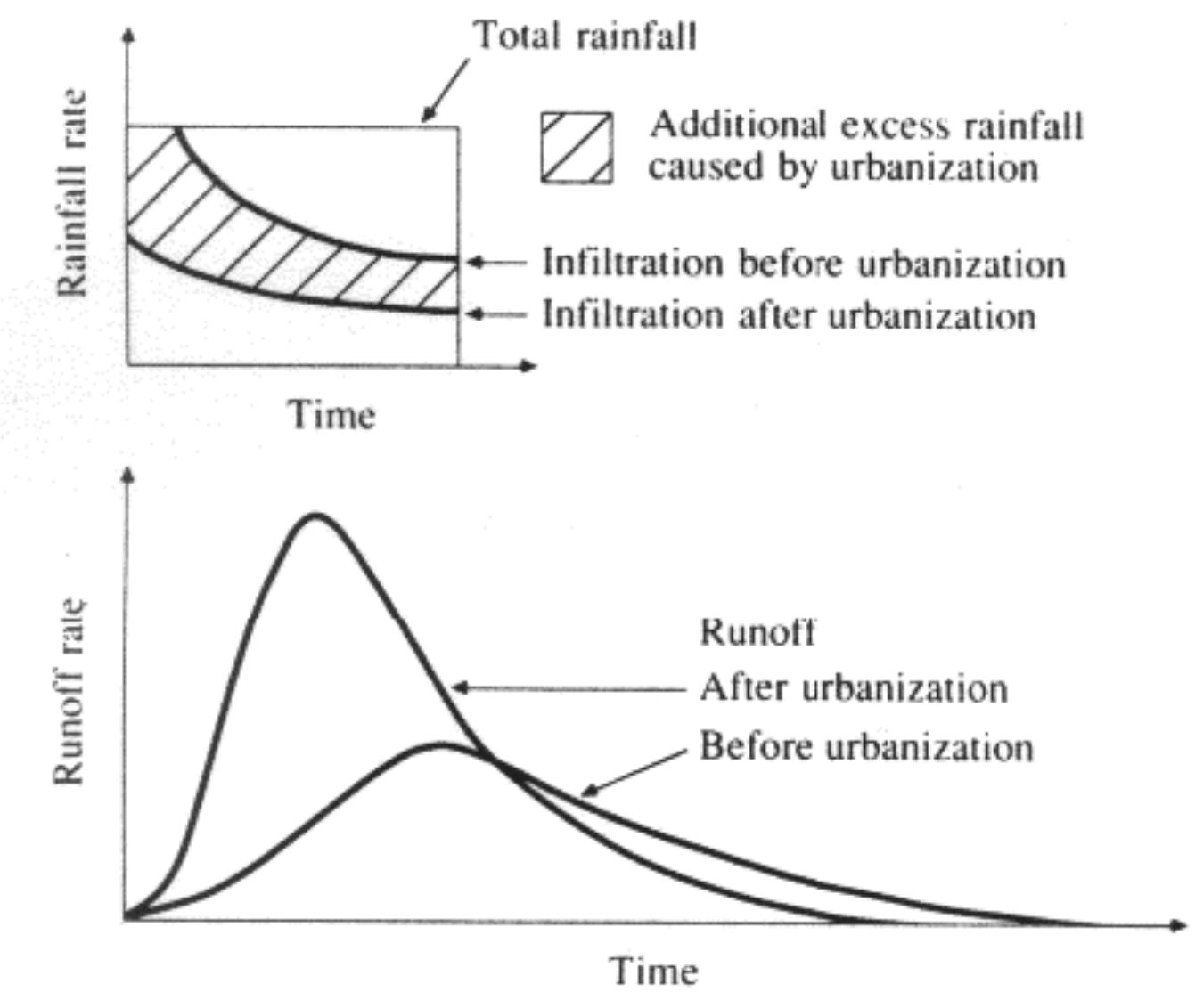 Xp Swmm Rainfall (PDF) Evaluation of XP-SWMM Sub-models in Predicting Flood for a ...