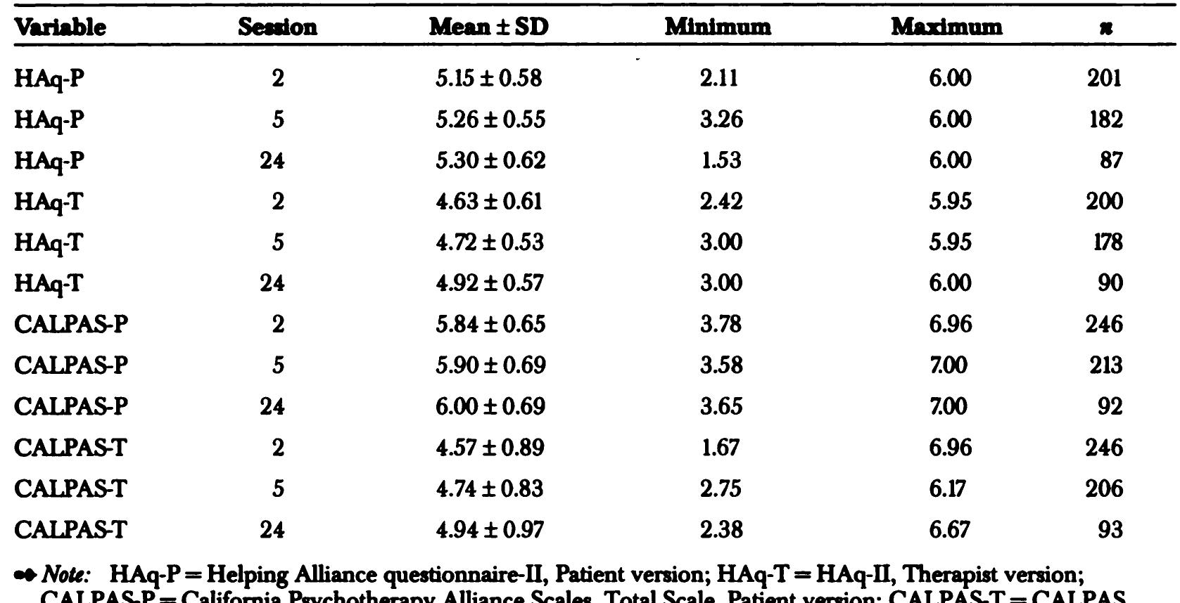 (PDF) The Revised Helping Alliance Questionnaire (HAq-II ...