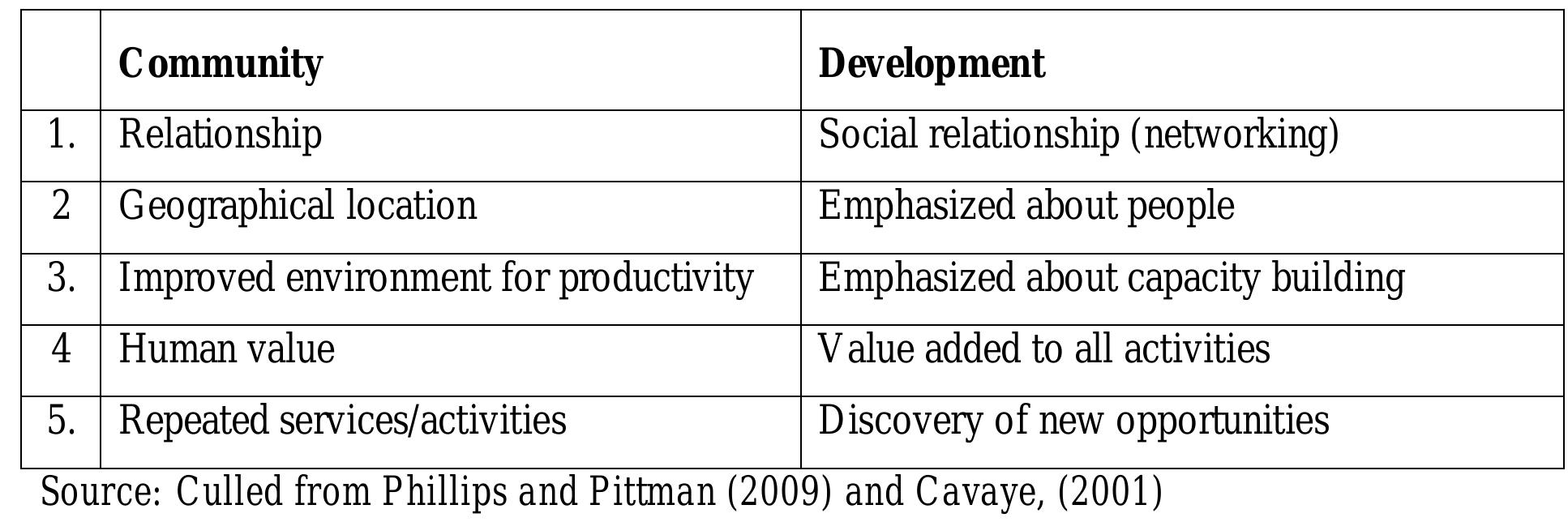 (PDF) Analysis of Values and Principles of Community development: A ...