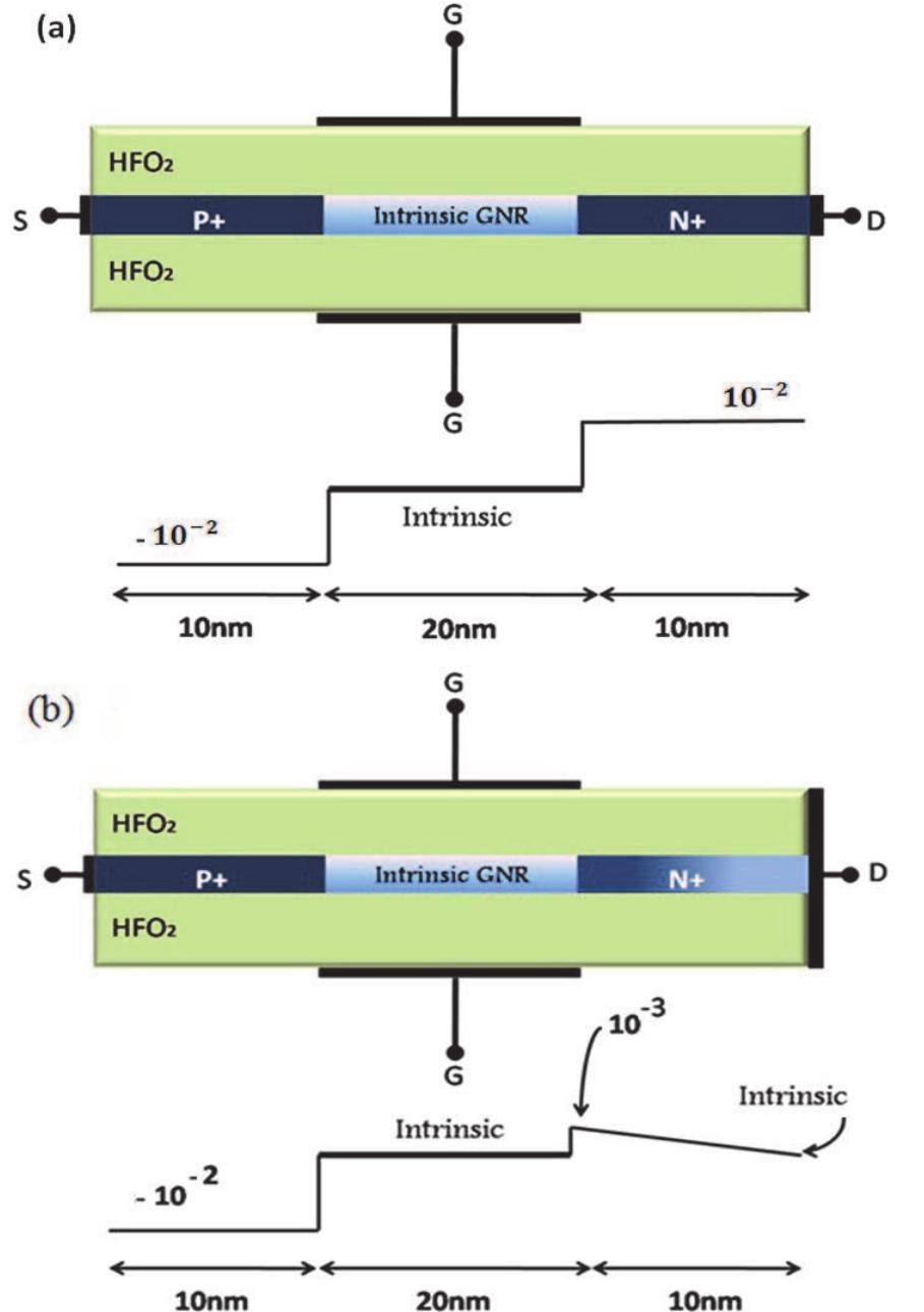 (PDF) A Novel Graphene Nano-Ribbon Field Effect Transistor with ...