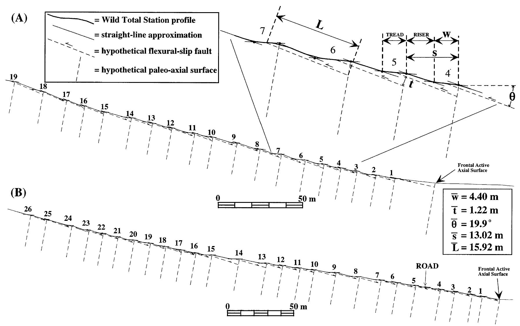 Contour map of eastern wheeler ridge anticline key area (a)