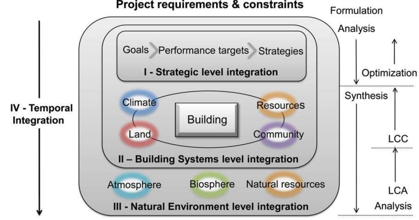 Figure 6 - from Integrated life-cycle design of building