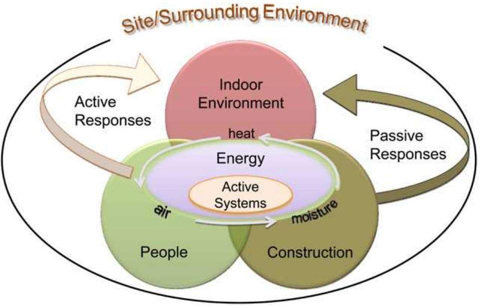 Figure 6 - from Integrated life-cycle design of building