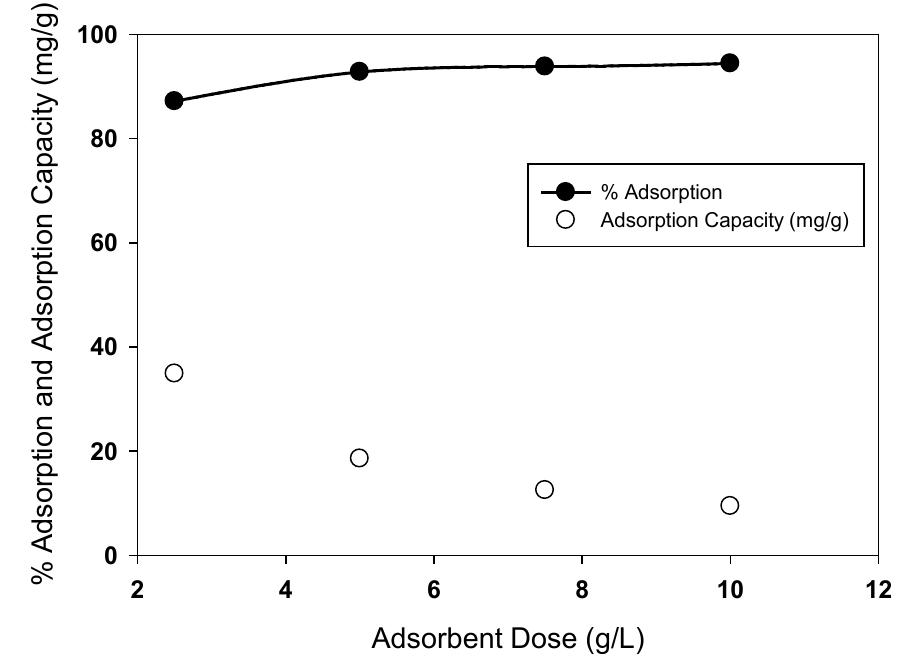 Ftir spectra of gl before and after adsorption of cr(vi).
