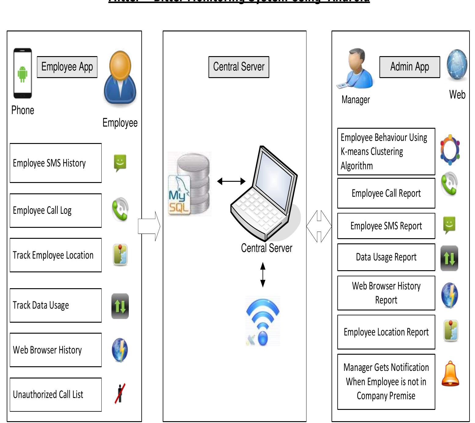 (PDF) Employee Monitoring System Using Android Smart Phone